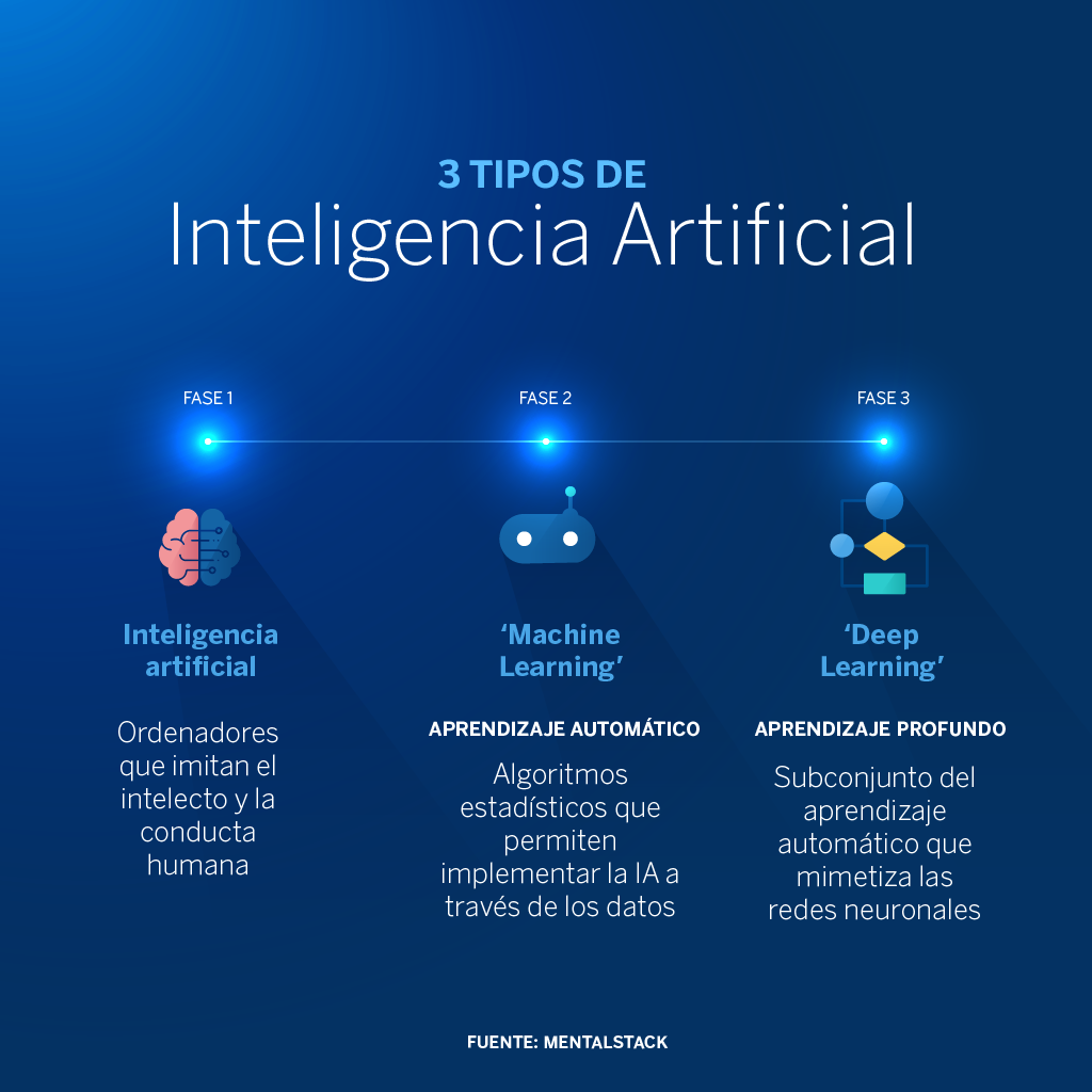Descubre los diferentes tipos de IA y cómo están cambiando el mundo ...
